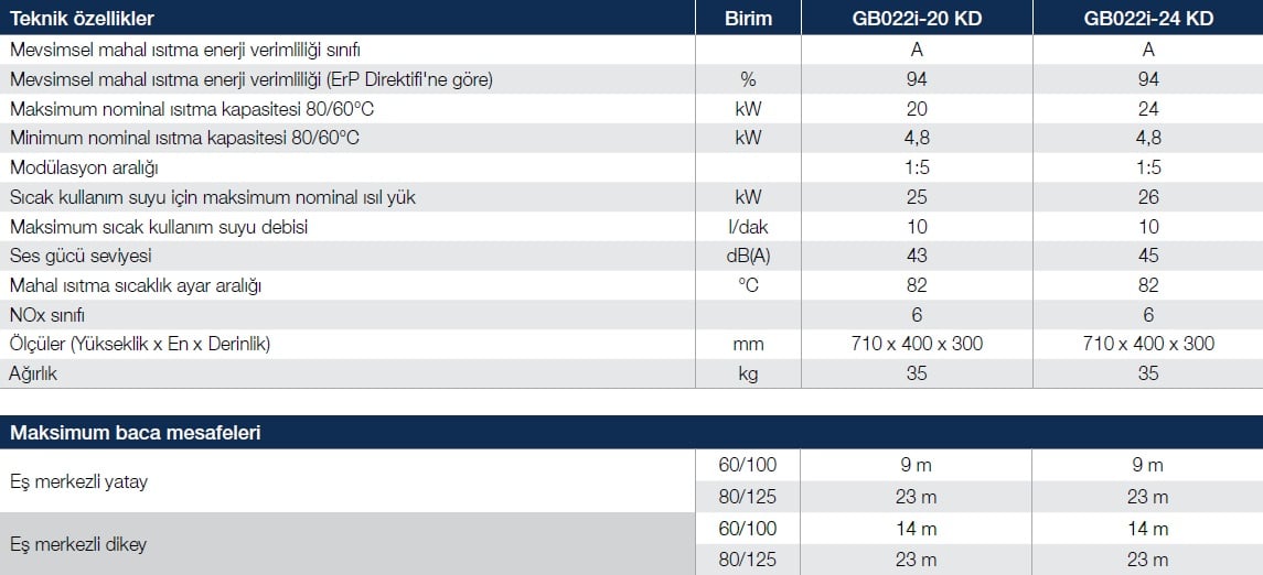 Buderus GB022i Kombi Teknik Veri Tablosu